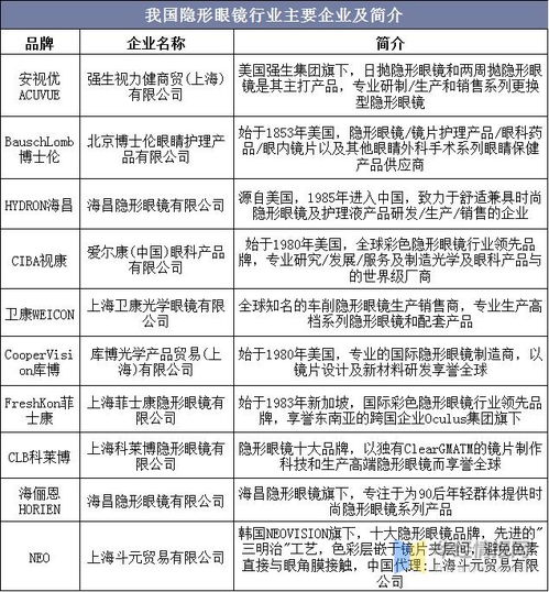隱形眼鏡市場(chǎng)需求及主要品牌分析,功能性隱形眼鏡需求將不斷提升